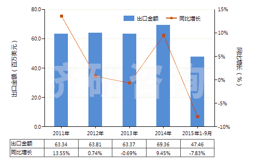 2011-2015年9月中國(guó)盥洗用皂及有機(jī)表面活性產(chǎn)品(包括含有藥物的產(chǎn)品、呈條狀、塊狀或模制形狀)(HS34011100)出口總額及增速統(tǒng)計(jì)